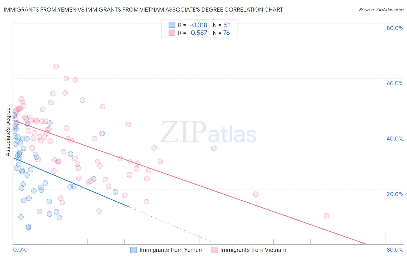 Immigrants from Yemen vs Immigrants from Vietnam Associate's Degree