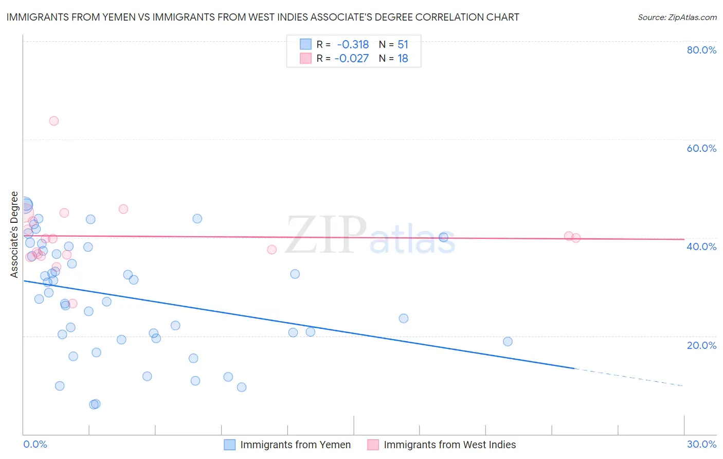 Immigrants from Yemen vs Immigrants from West Indies Associate's Degree