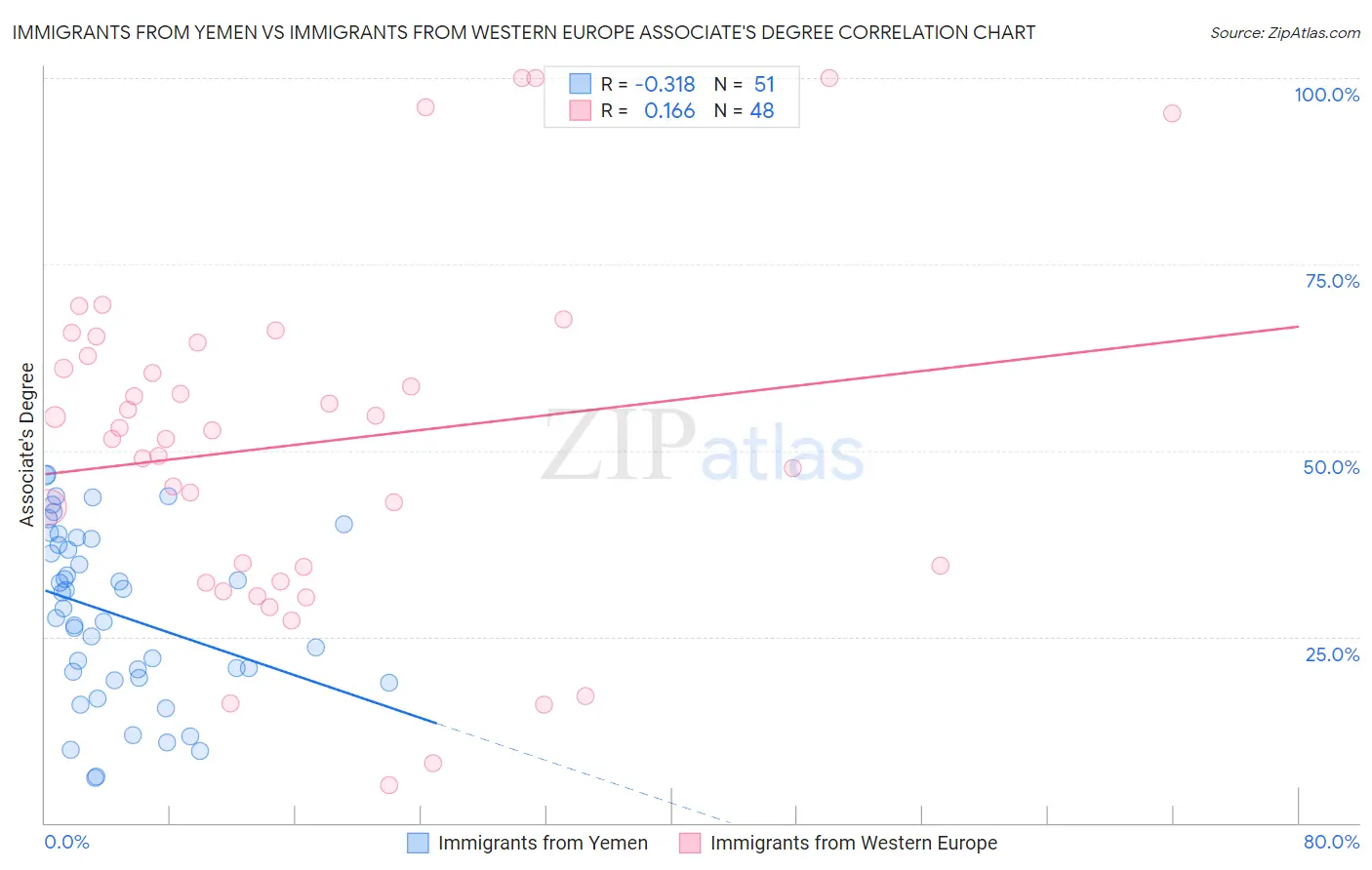 Immigrants from Yemen vs Immigrants from Western Europe Associate's Degree