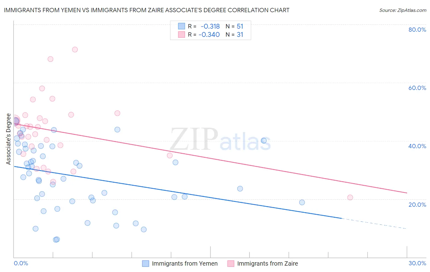 Immigrants from Yemen vs Immigrants from Zaire Associate's Degree