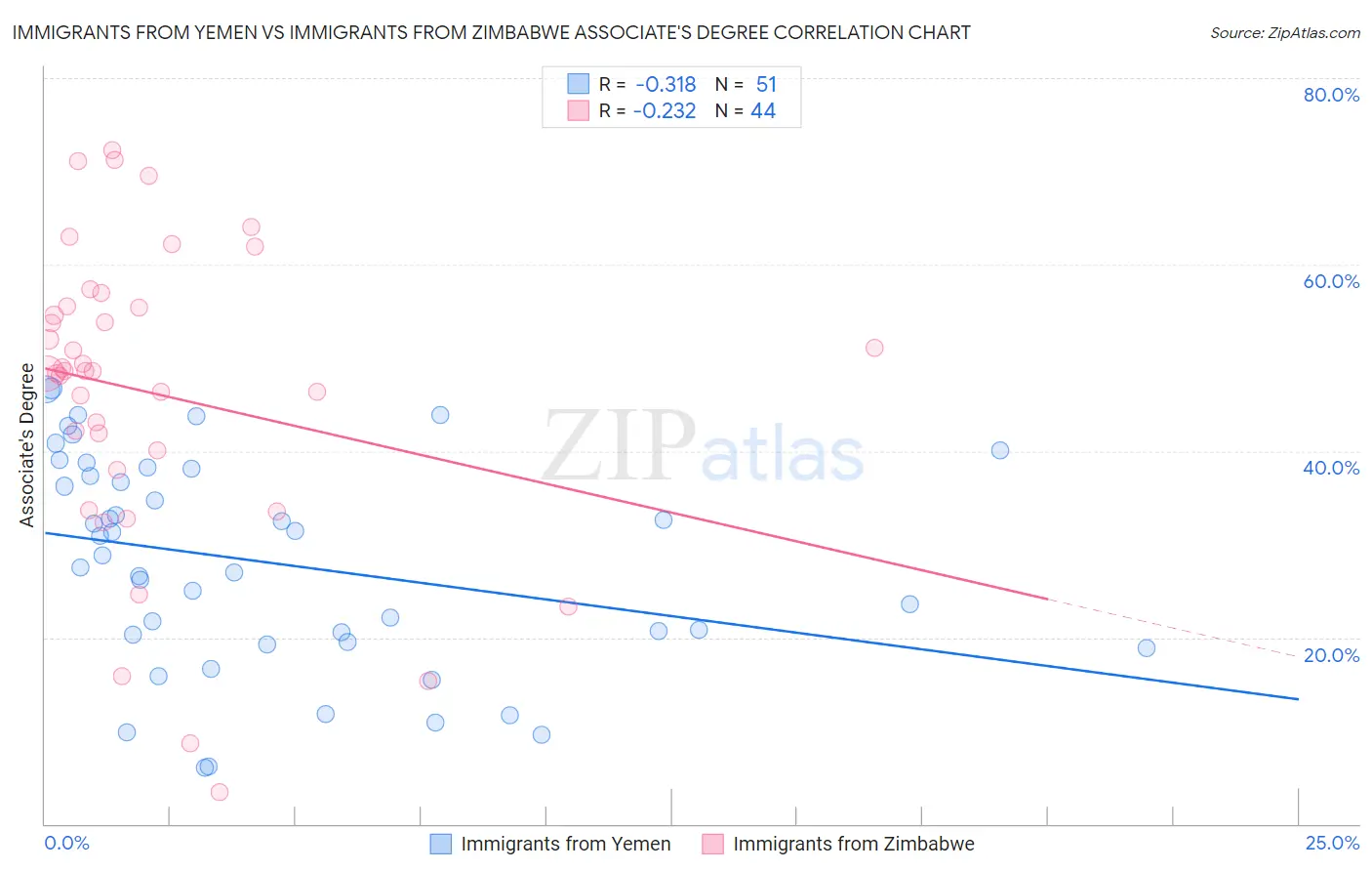 Immigrants from Yemen vs Immigrants from Zimbabwe Associate's Degree