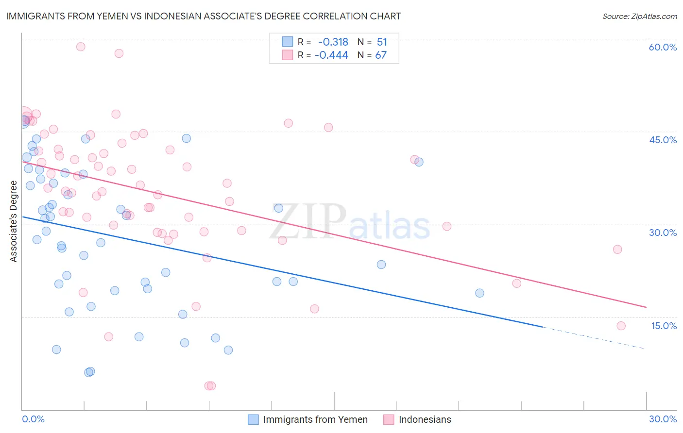 Immigrants from Yemen vs Indonesian Associate's Degree