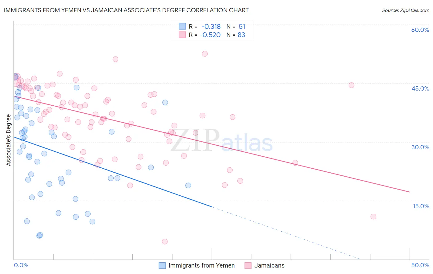 Immigrants from Yemen vs Jamaican Associate's Degree