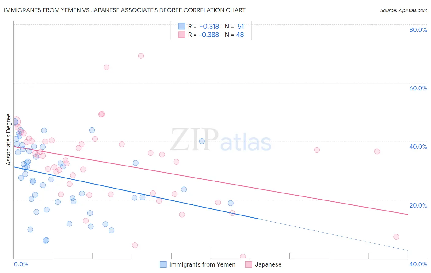 Immigrants from Yemen vs Japanese Associate's Degree