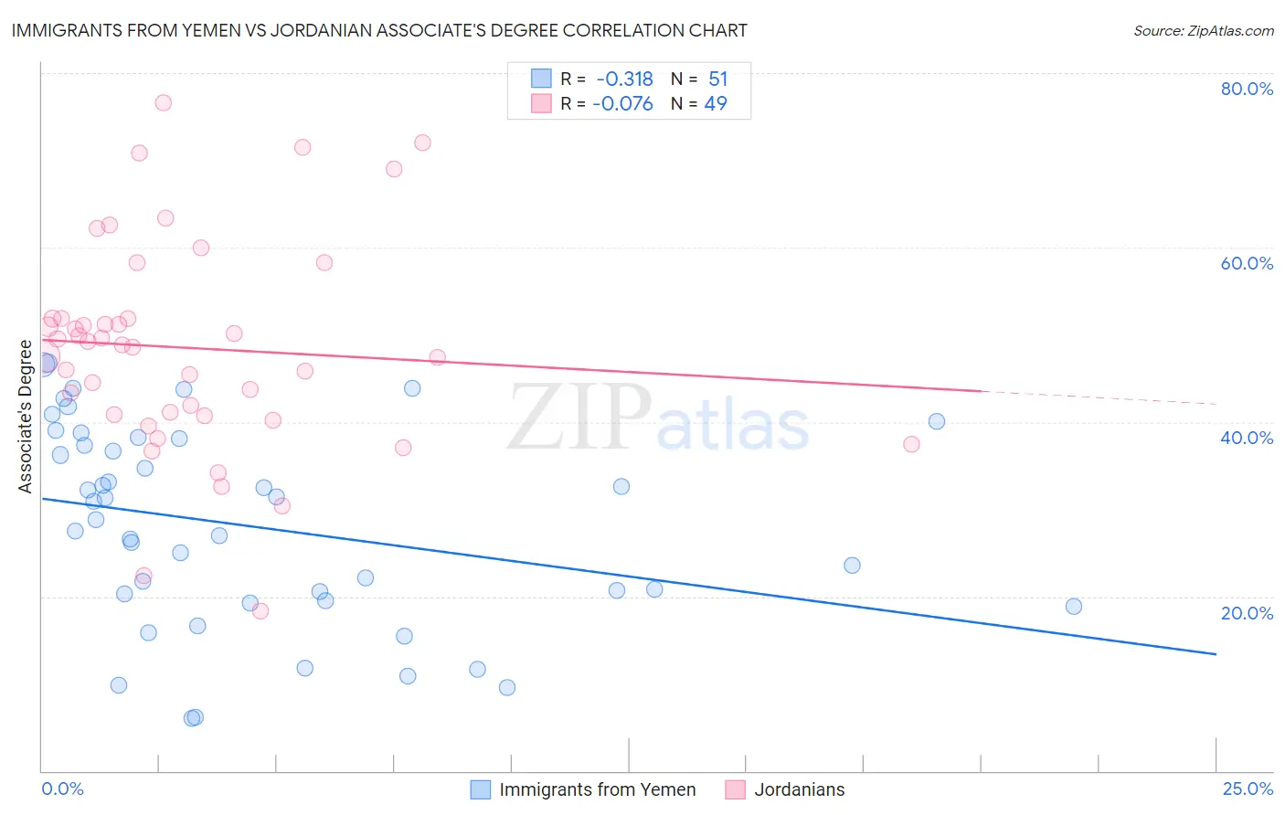 Immigrants from Yemen vs Jordanian Associate's Degree