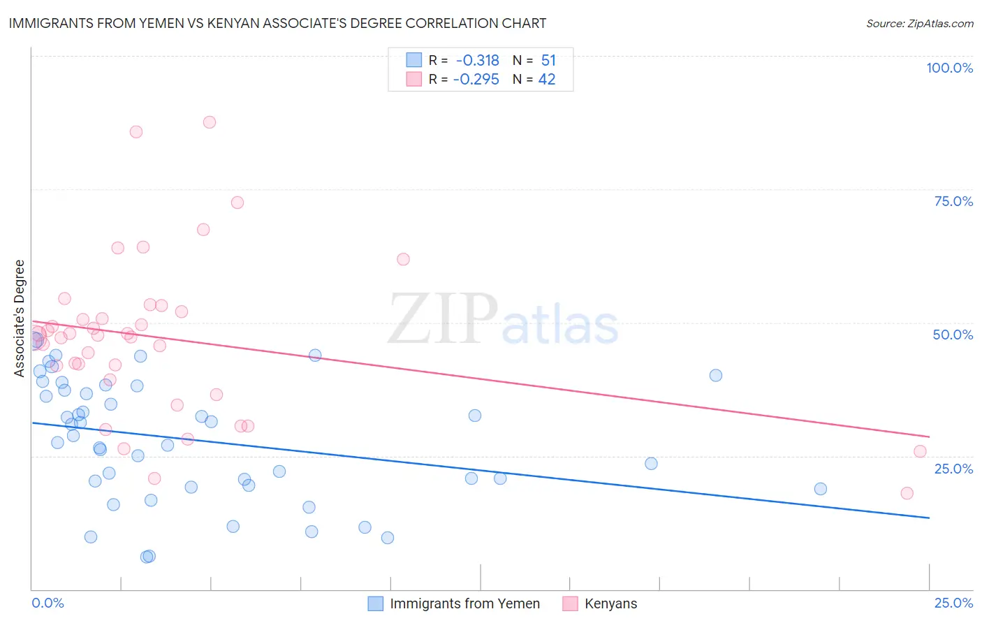 Immigrants from Yemen vs Kenyan Associate's Degree