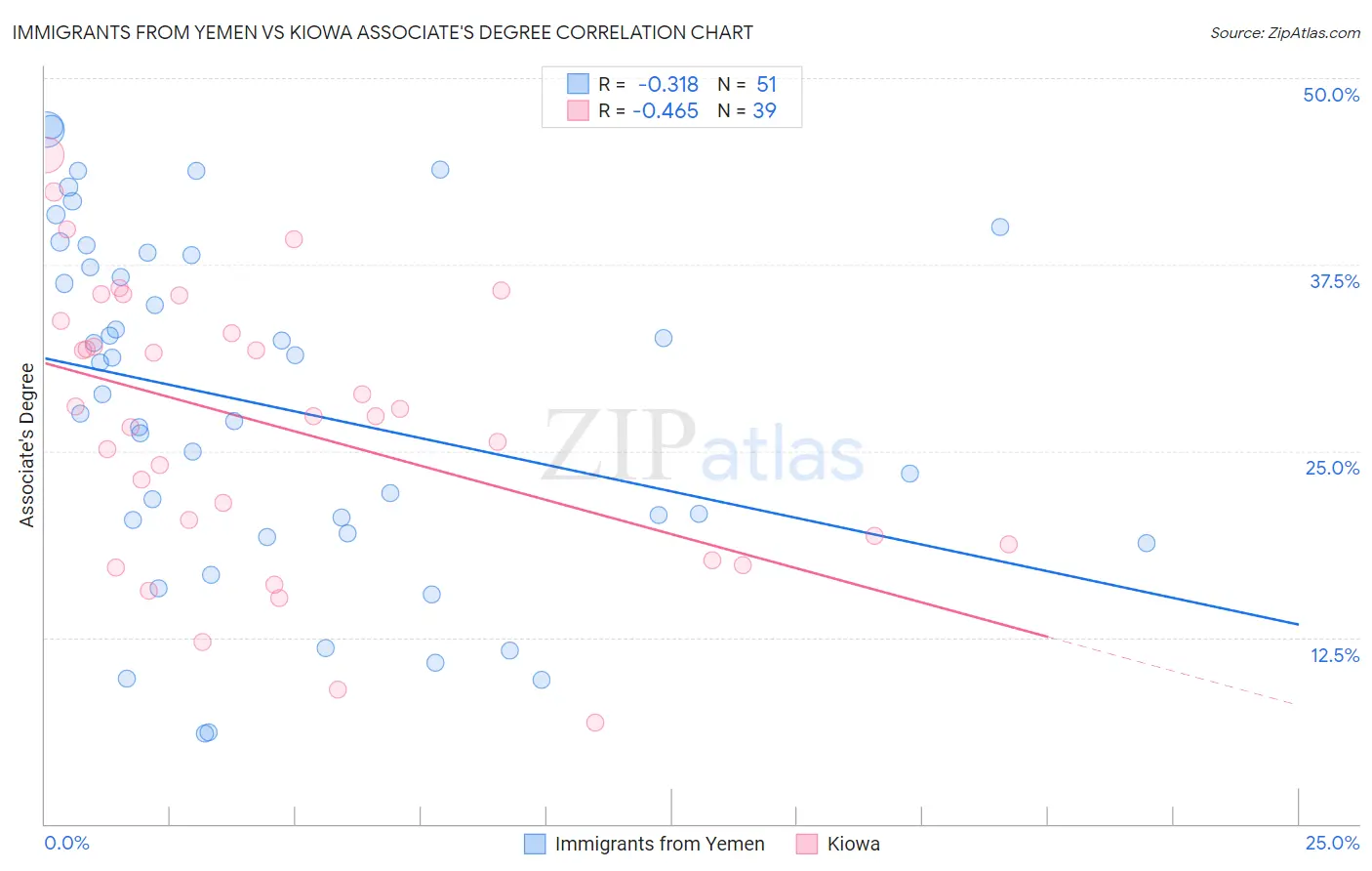 Immigrants from Yemen vs Kiowa Associate's Degree