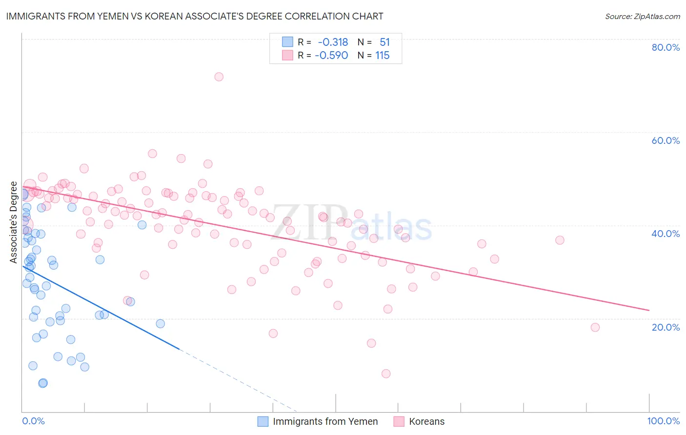 Immigrants from Yemen vs Korean Associate's Degree