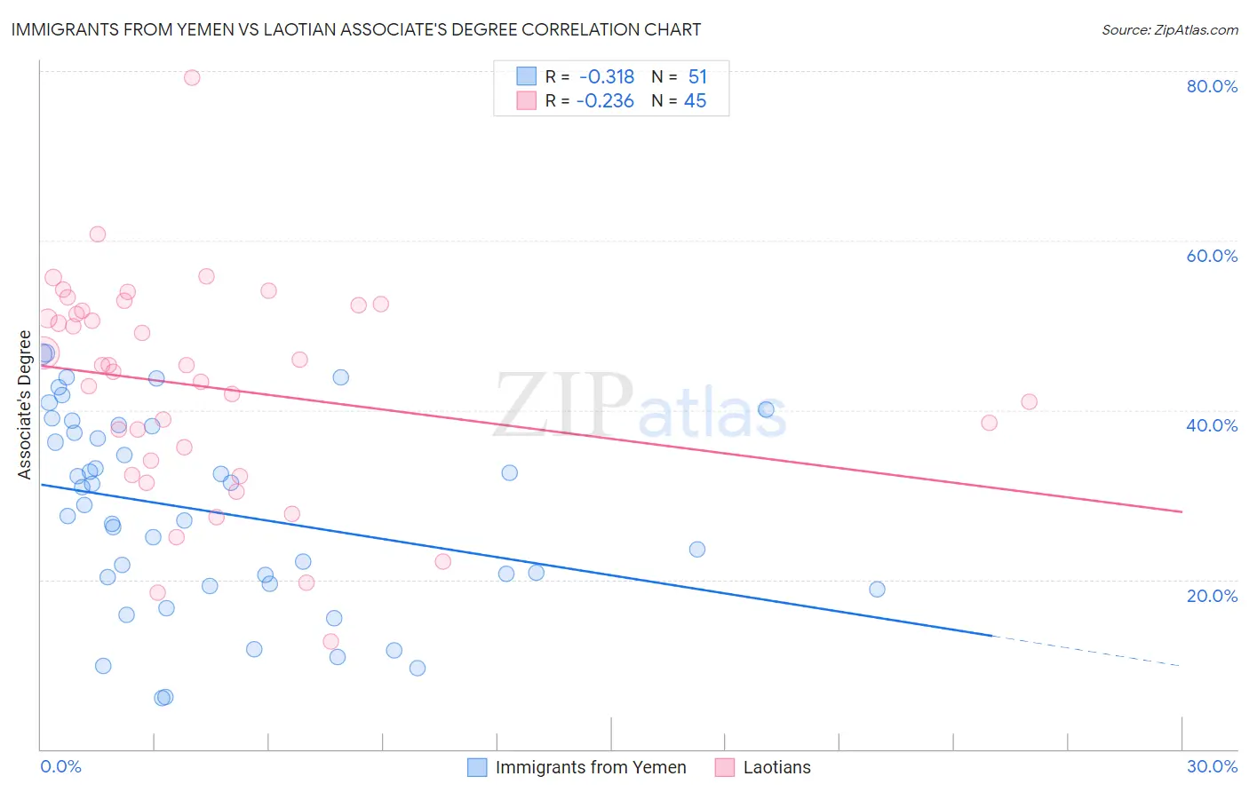 Immigrants from Yemen vs Laotian Associate's Degree