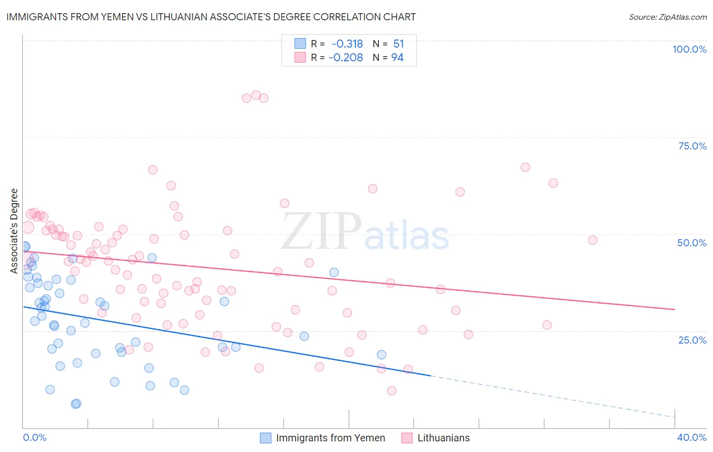 Immigrants from Yemen vs Lithuanian Associate's Degree