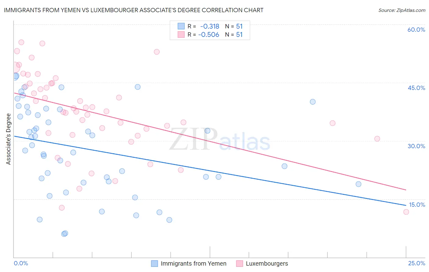 Immigrants from Yemen vs Luxembourger Associate's Degree