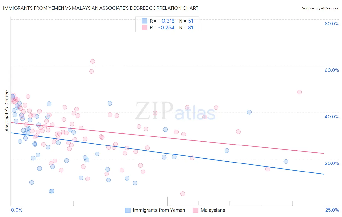 Immigrants from Yemen vs Malaysian Associate's Degree