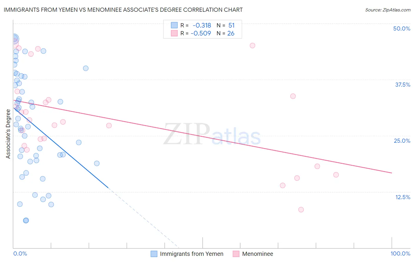 Immigrants from Yemen vs Menominee Associate's Degree