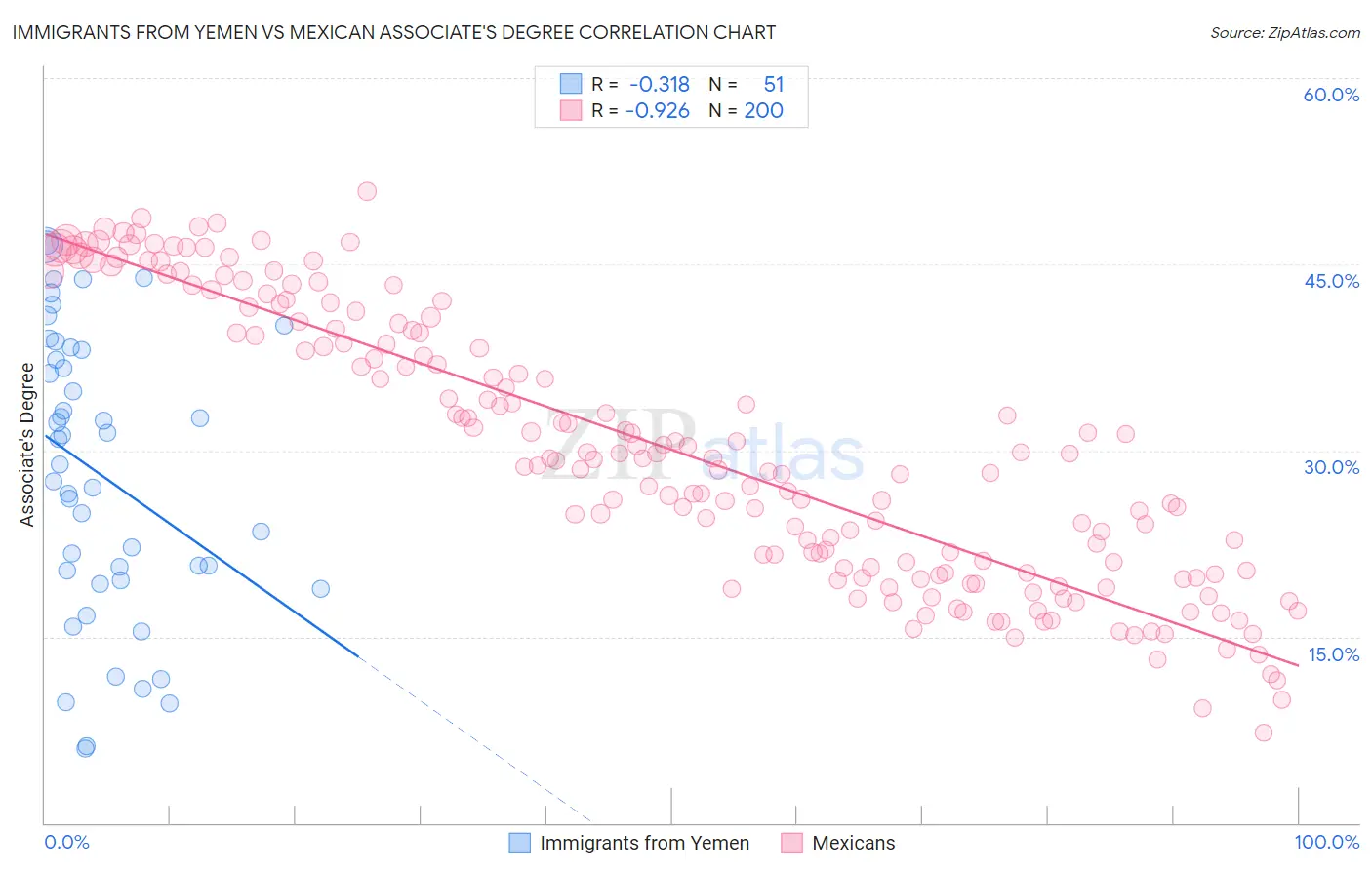 Immigrants from Yemen vs Mexican Associate's Degree