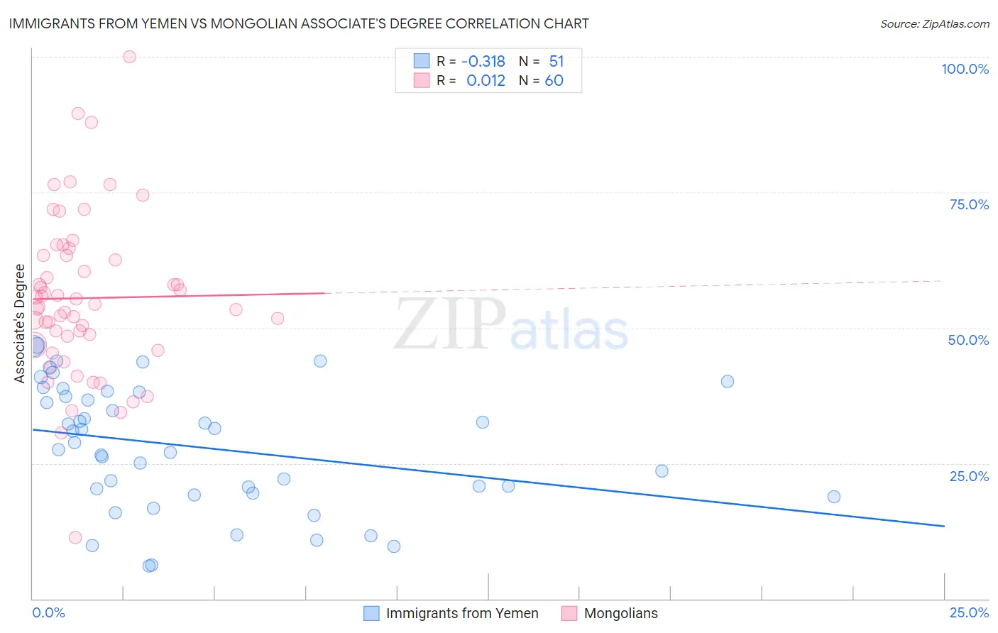 Immigrants from Yemen vs Mongolian Associate's Degree
