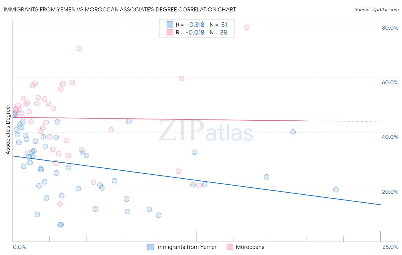 Immigrants from Yemen vs Moroccan Associate's Degree