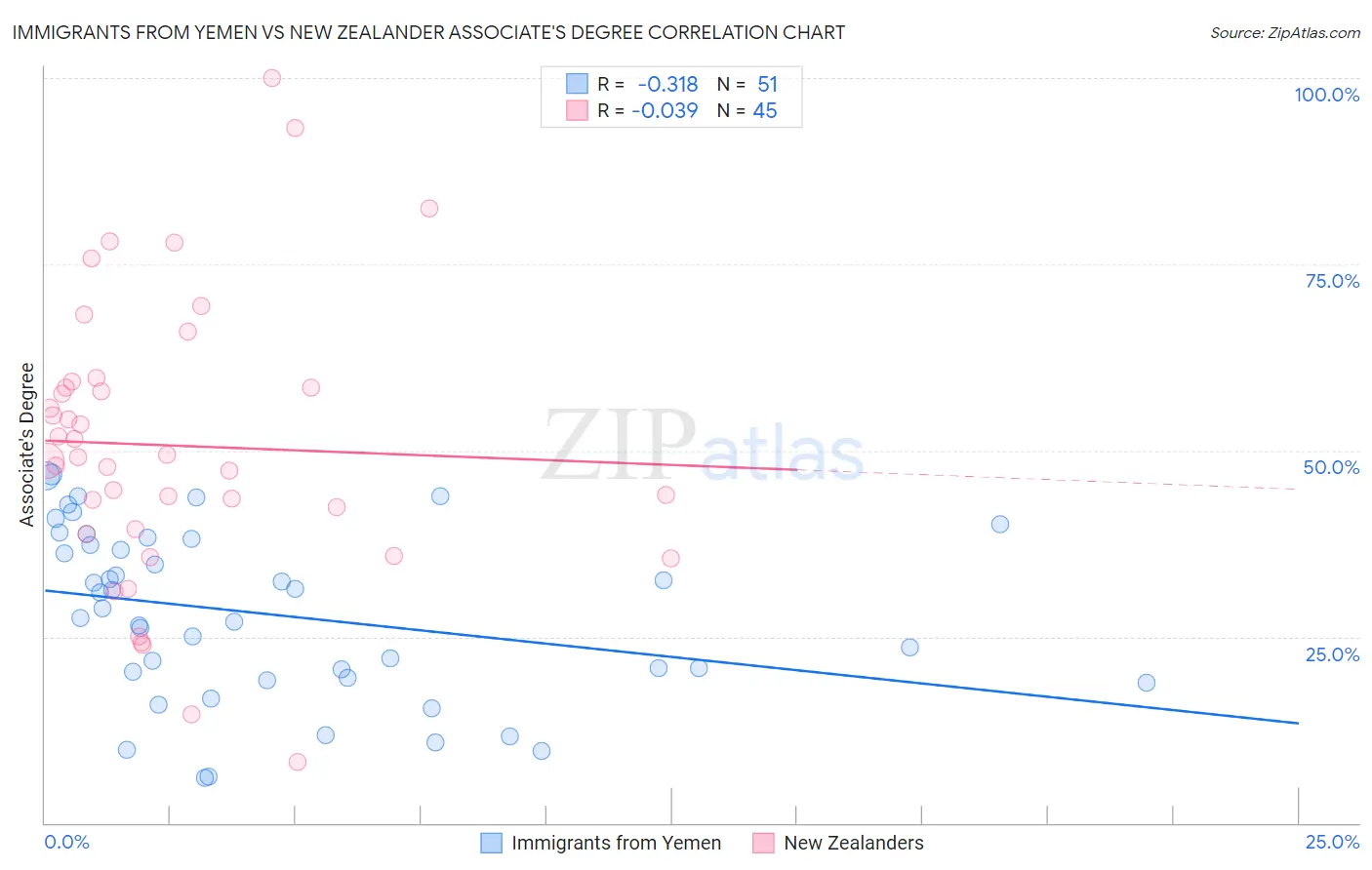 Immigrants from Yemen vs New Zealander Associate's Degree