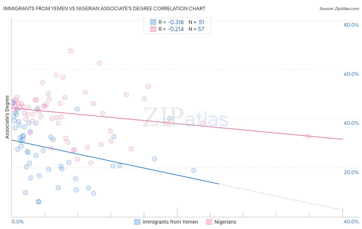 Immigrants from Yemen vs Nigerian Associate's Degree