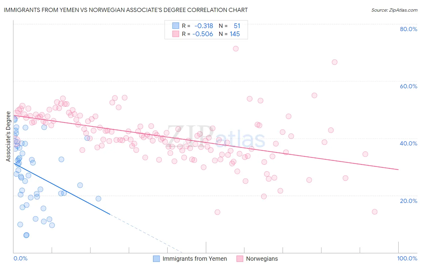 Immigrants from Yemen vs Norwegian Associate's Degree