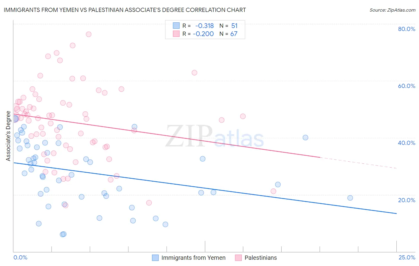 Immigrants from Yemen vs Palestinian Associate's Degree