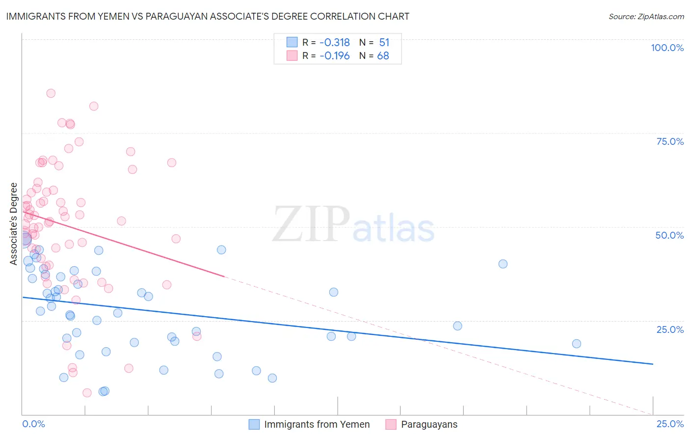 Immigrants from Yemen vs Paraguayan Associate's Degree