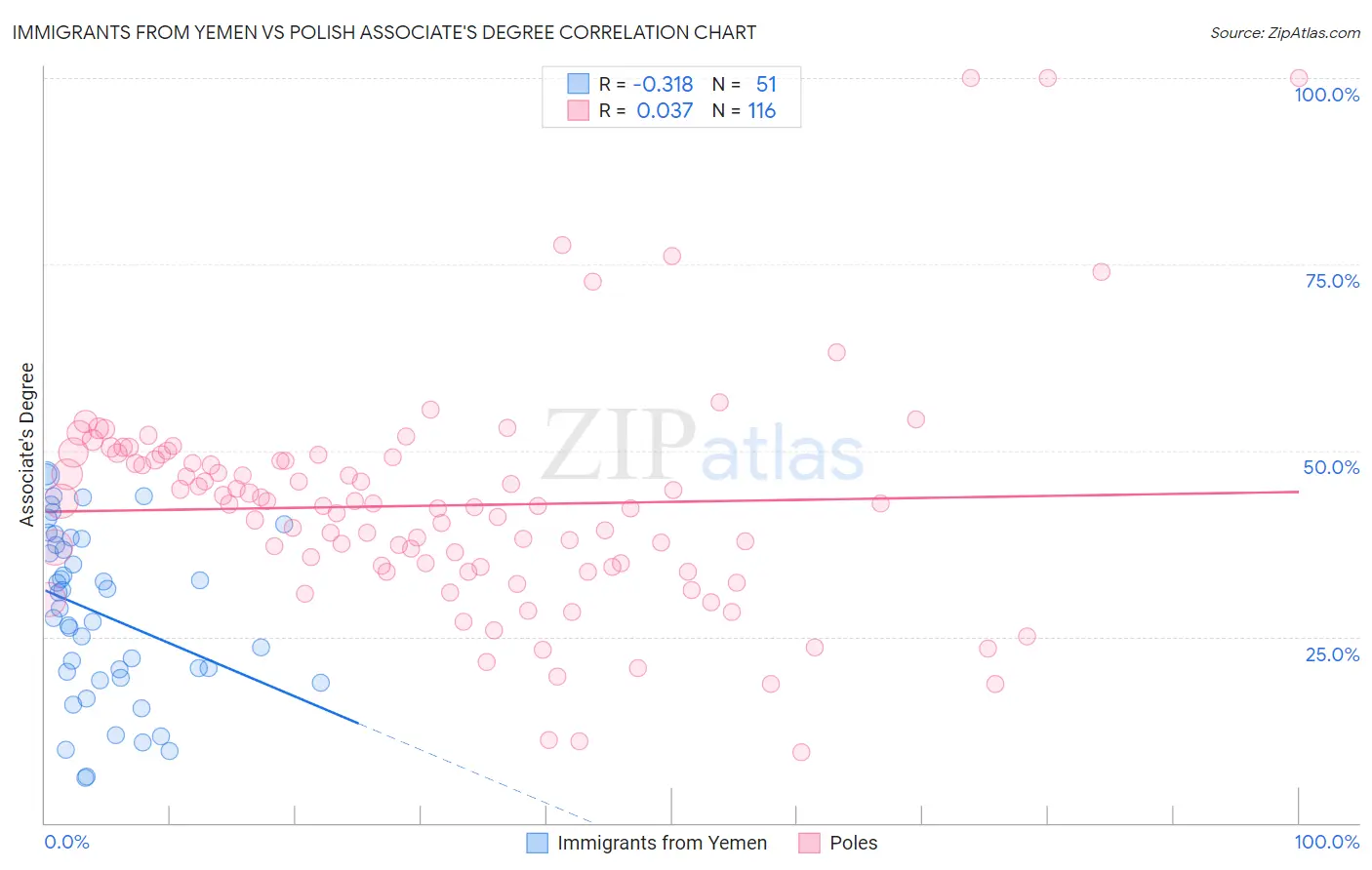 Immigrants from Yemen vs Polish Associate's Degree