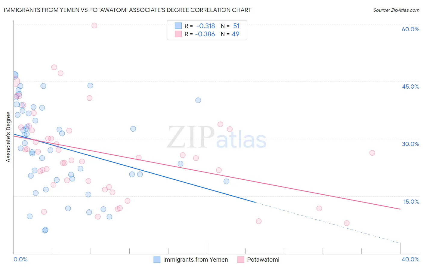 Immigrants from Yemen vs Potawatomi Associate's Degree