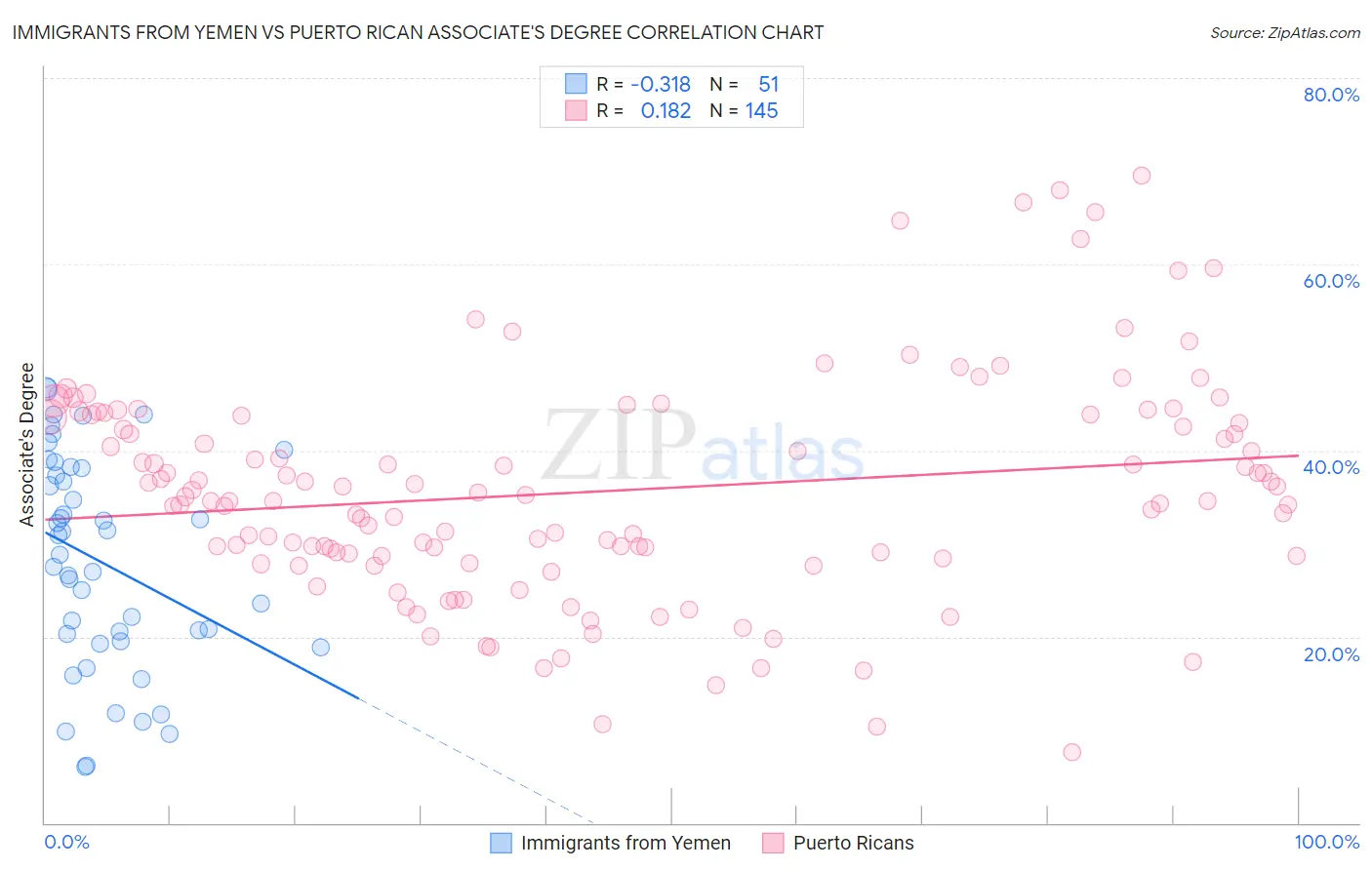 Immigrants from Yemen vs Puerto Rican Associate's Degree