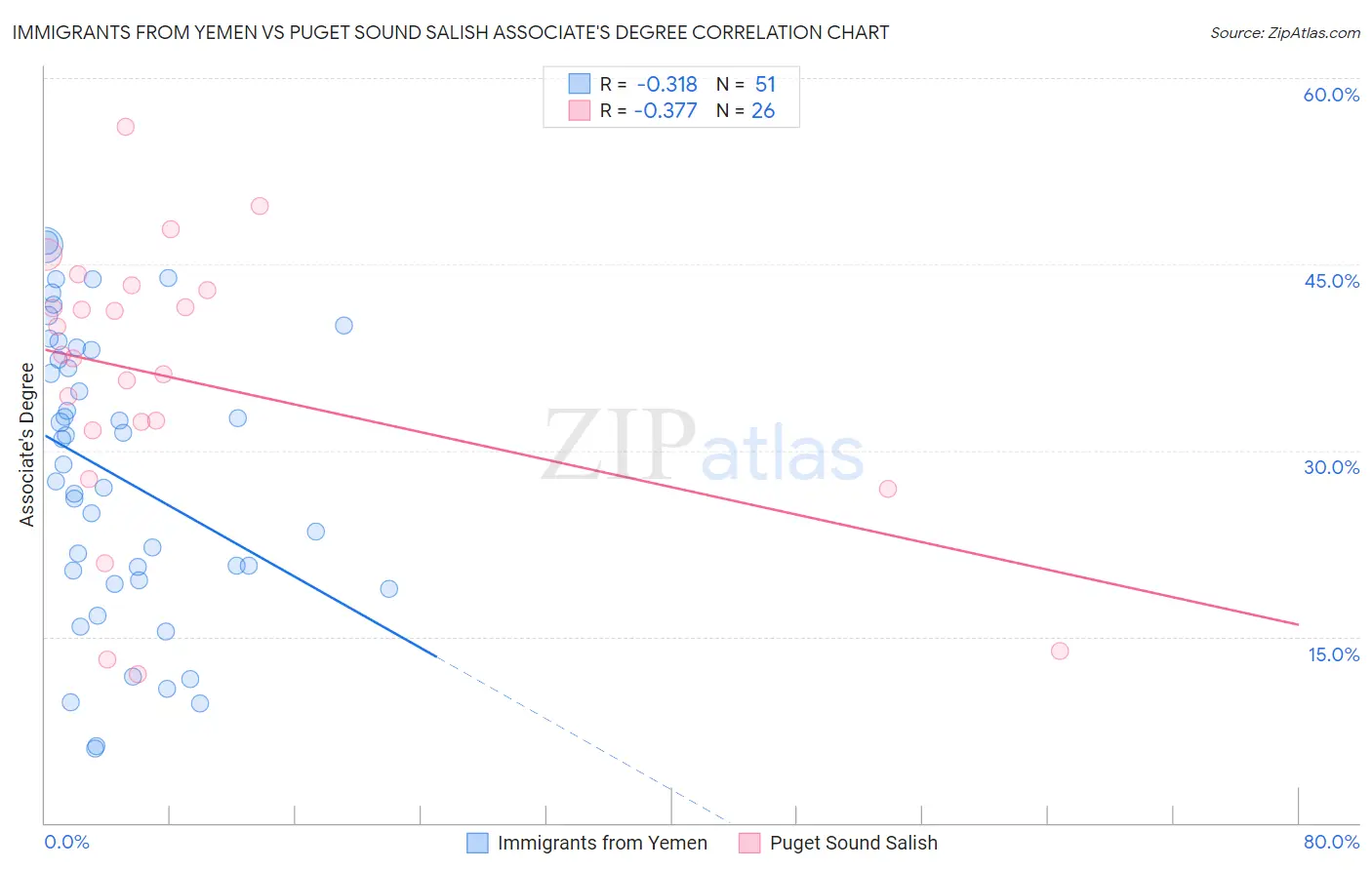 Immigrants from Yemen vs Puget Sound Salish Associate's Degree