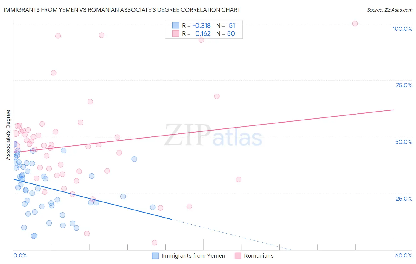 Immigrants from Yemen vs Romanian Associate's Degree