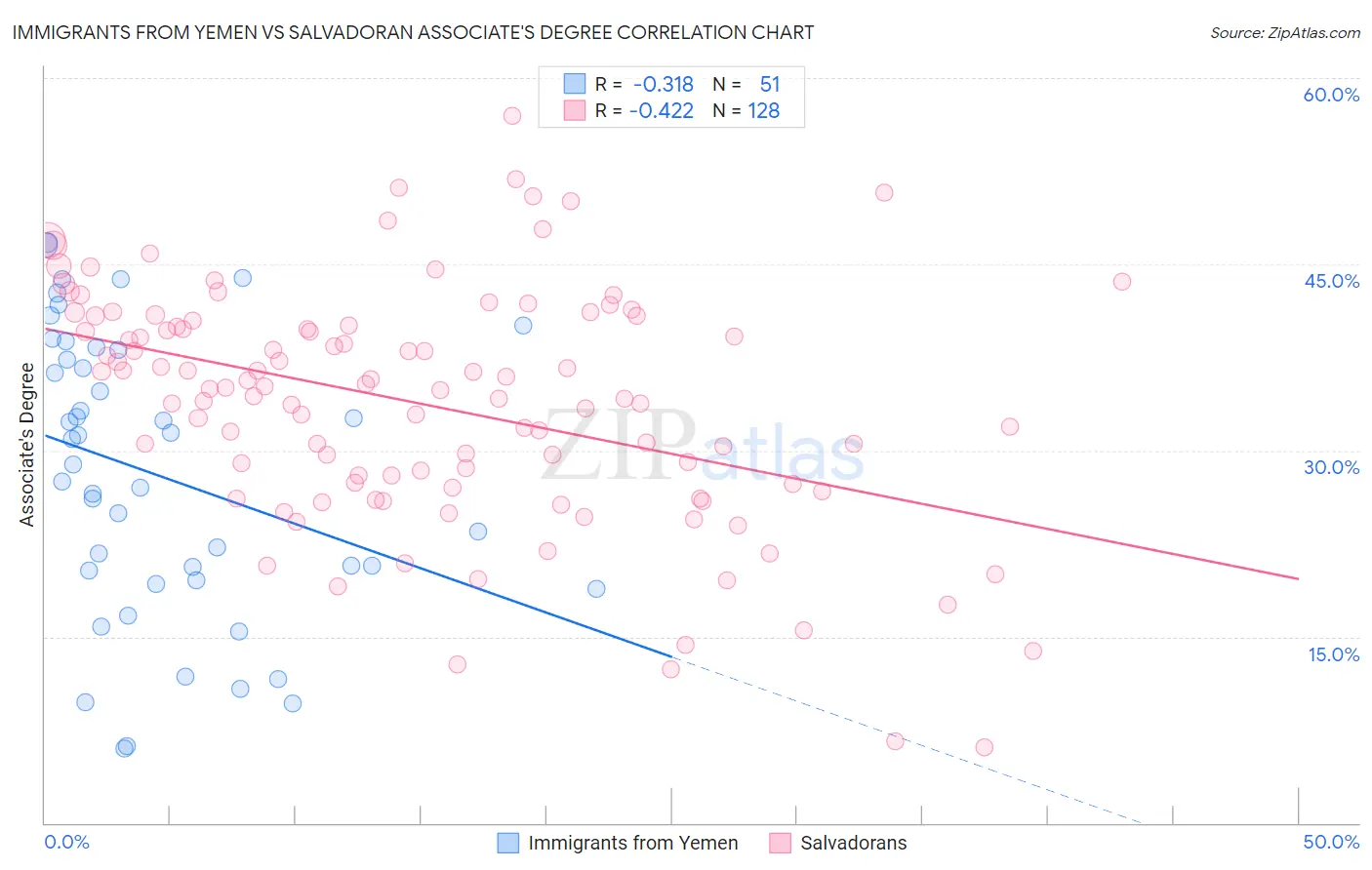 Immigrants from Yemen vs Salvadoran Associate's Degree