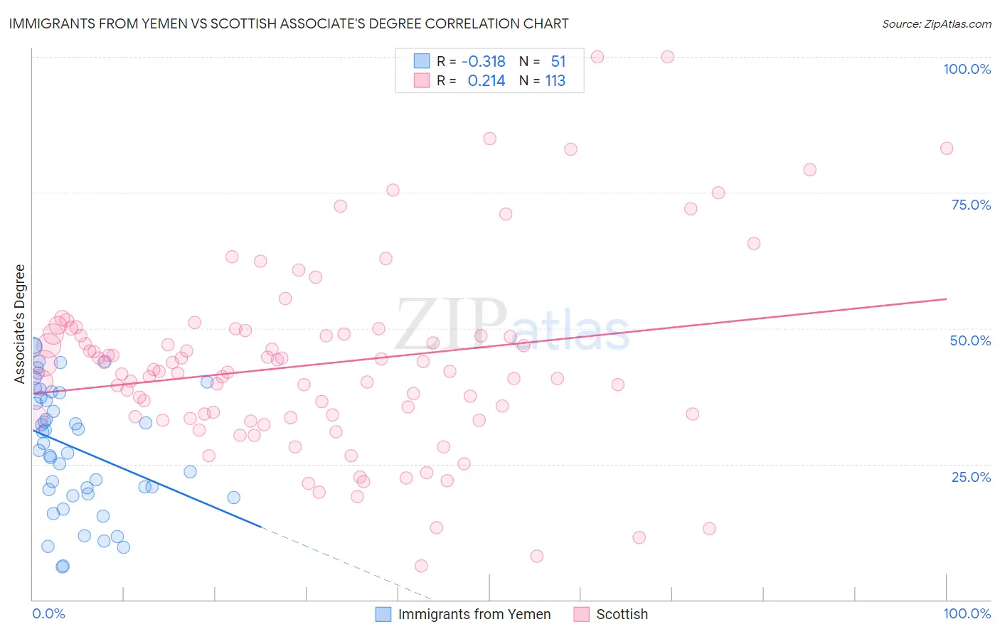 Immigrants from Yemen vs Scottish Associate's Degree