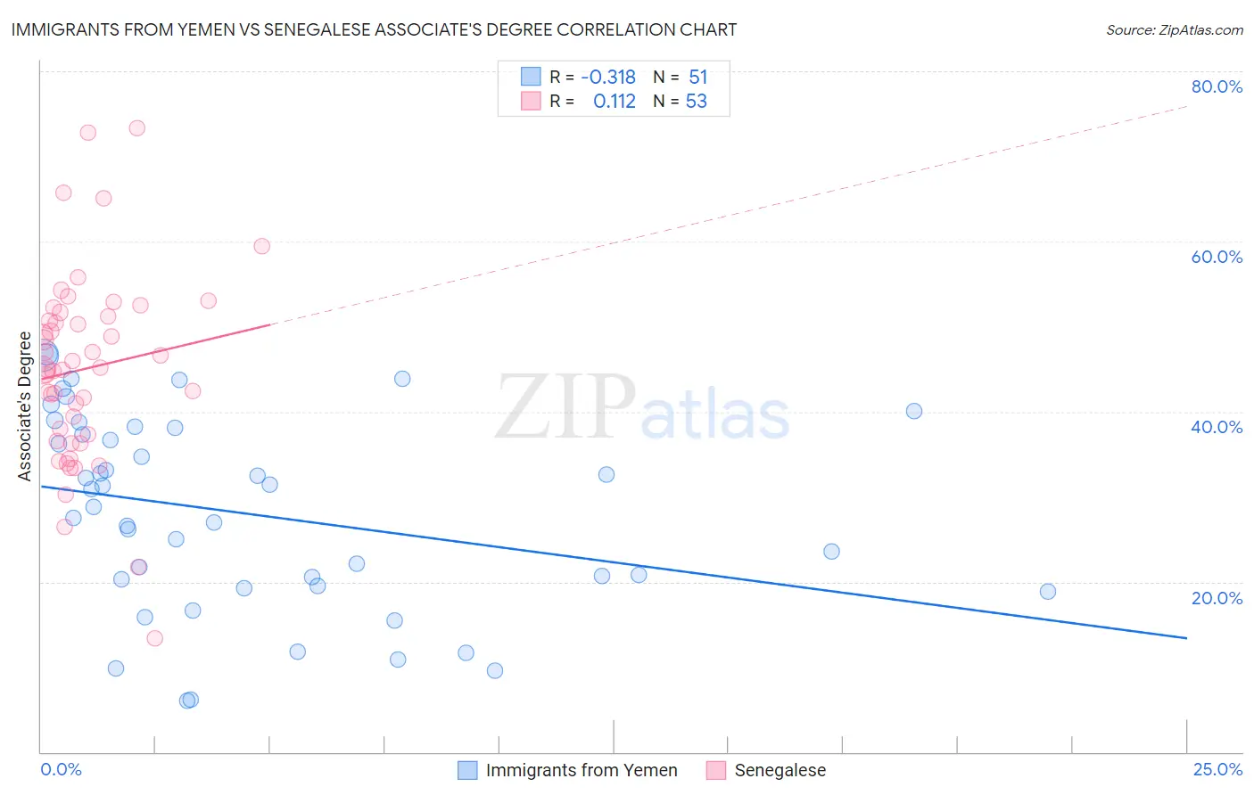 Immigrants from Yemen vs Senegalese Associate's Degree