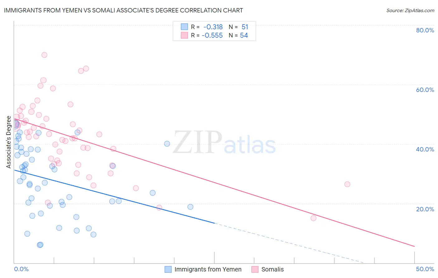 Immigrants from Yemen vs Somali Associate's Degree