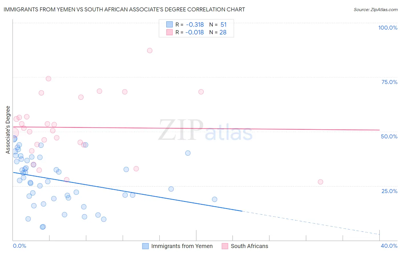 Immigrants from Yemen vs South African Associate's Degree