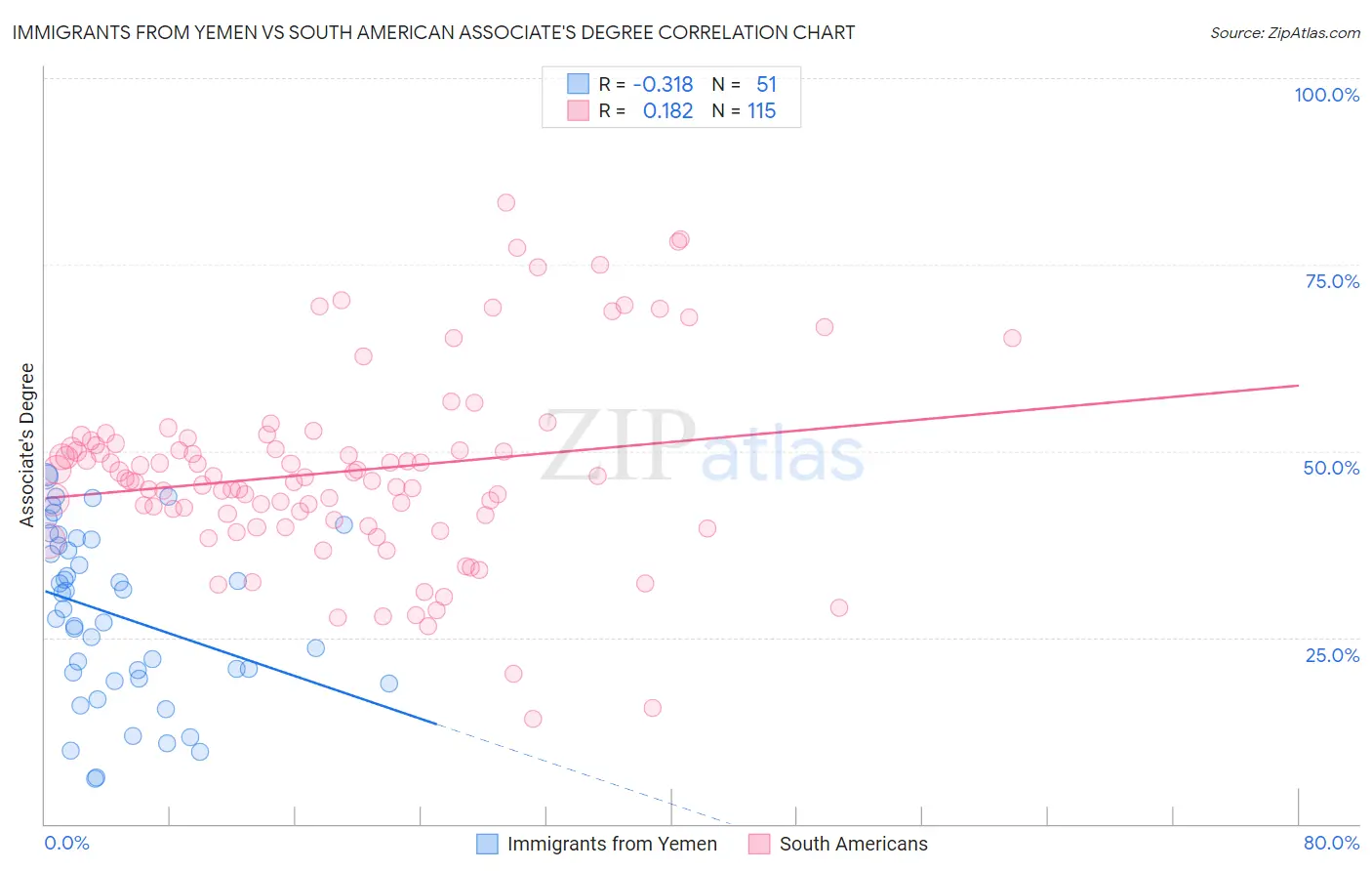 Immigrants from Yemen vs South American Associate's Degree