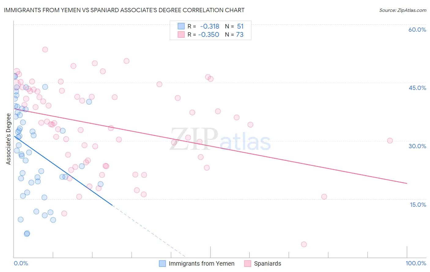 Immigrants from Yemen vs Spaniard Associate's Degree