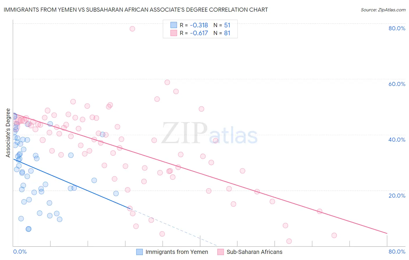 Immigrants from Yemen vs Subsaharan African Associate's Degree