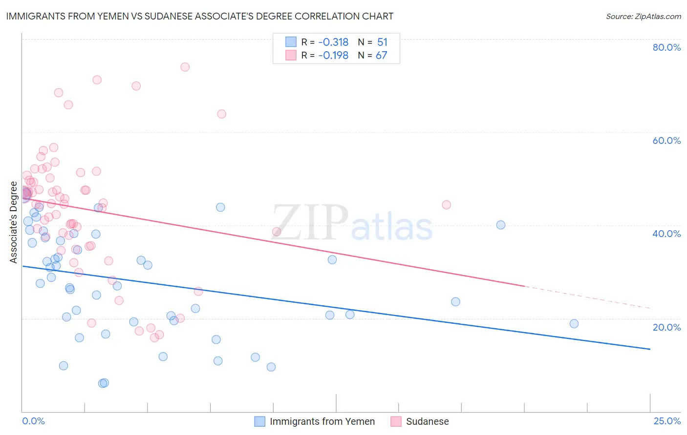 Immigrants from Yemen vs Sudanese Associate's Degree