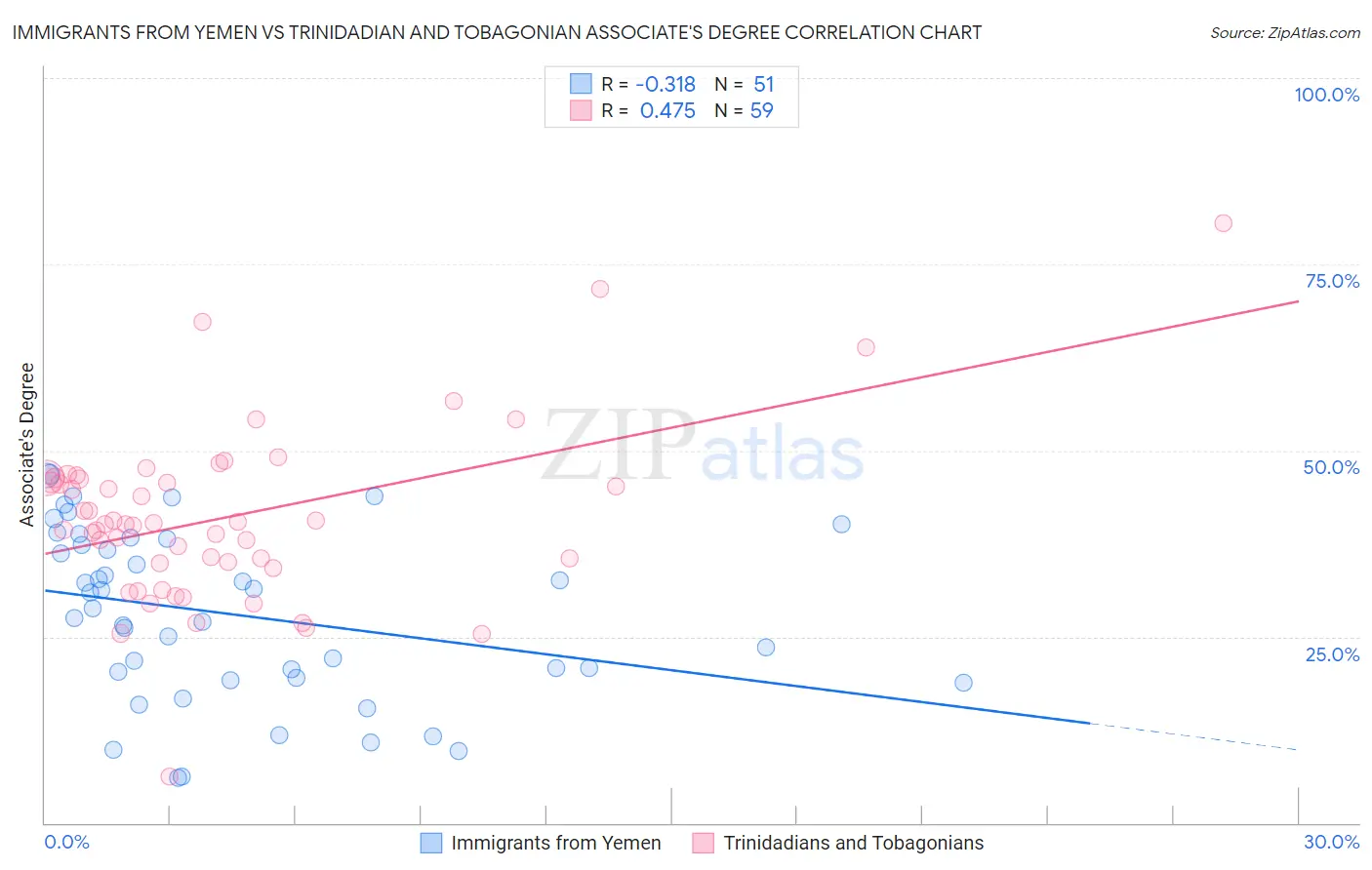 Immigrants from Yemen vs Trinidadian and Tobagonian Associate's Degree