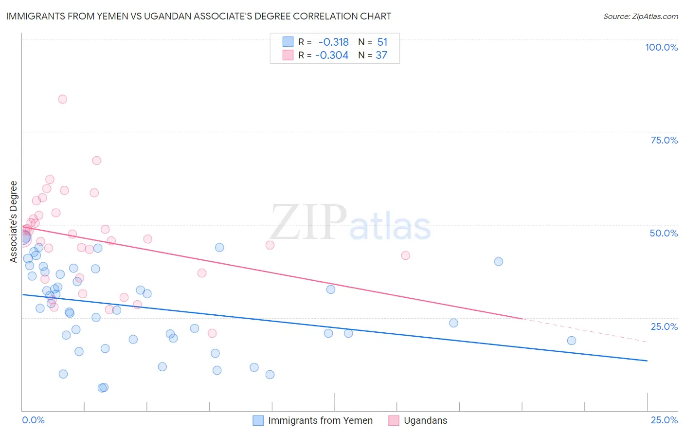 Immigrants from Yemen vs Ugandan Associate's Degree