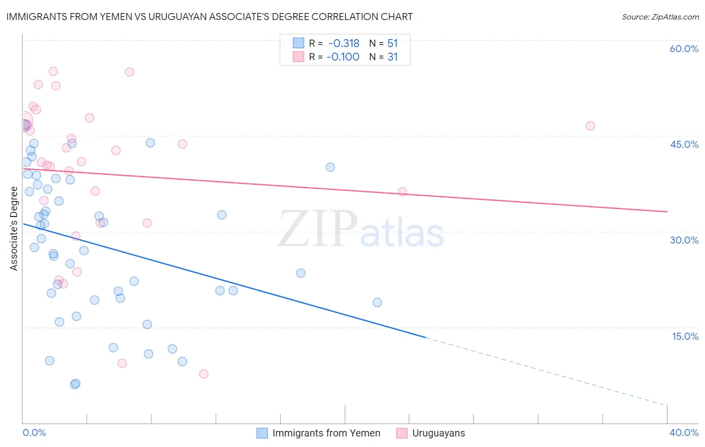 Immigrants from Yemen vs Uruguayan Associate's Degree
