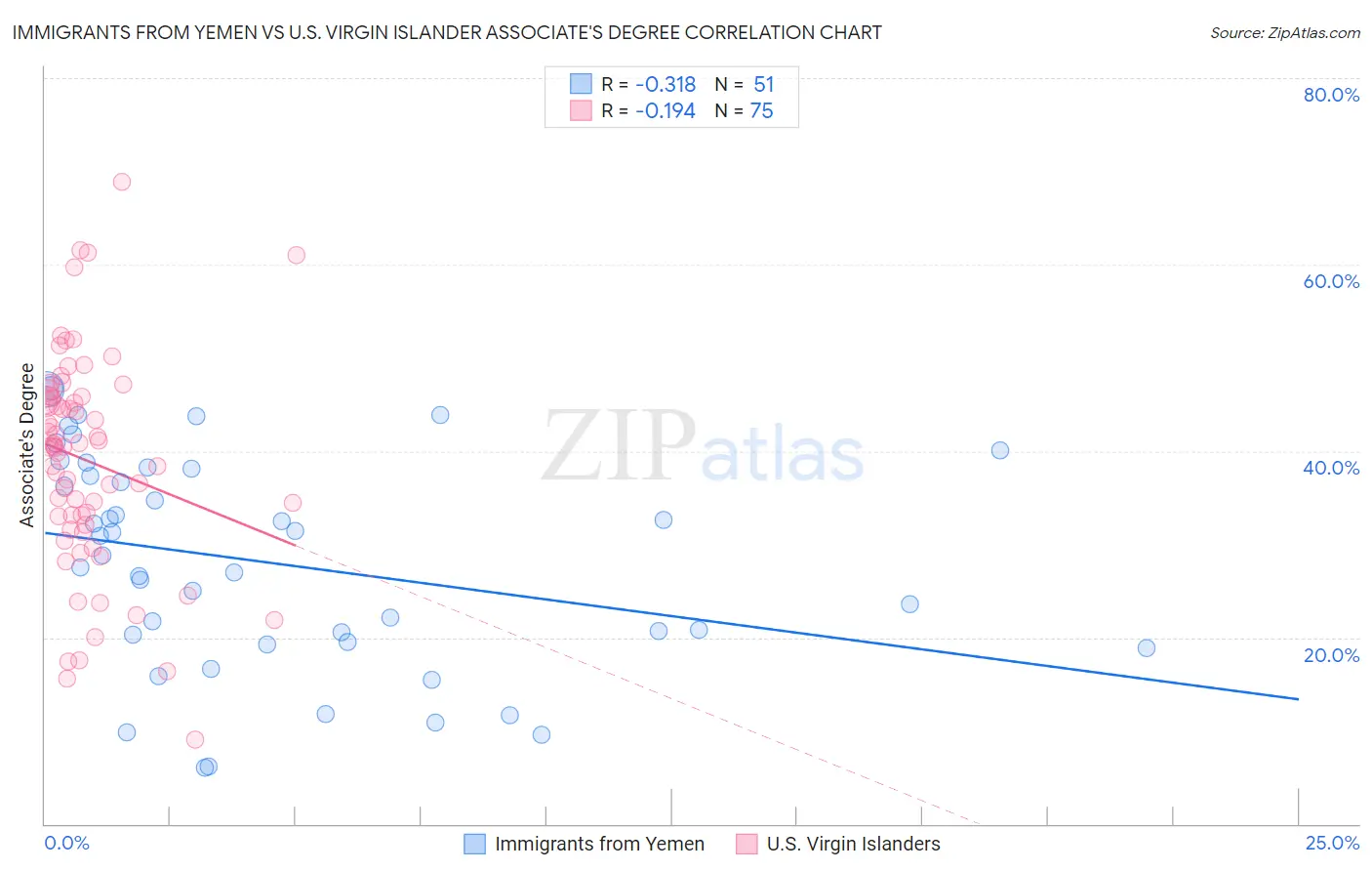 Immigrants from Yemen vs U.S. Virgin Islander Associate's Degree