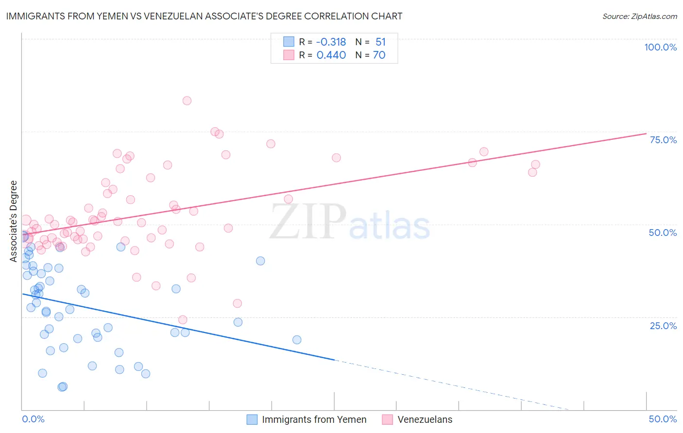 Immigrants from Yemen vs Venezuelan Associate's Degree