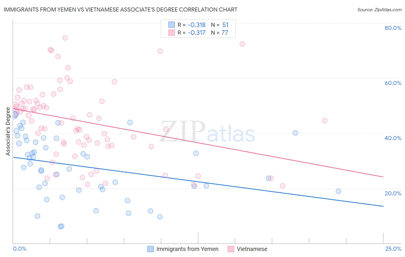 Immigrants from Yemen vs Vietnamese Associate's Degree