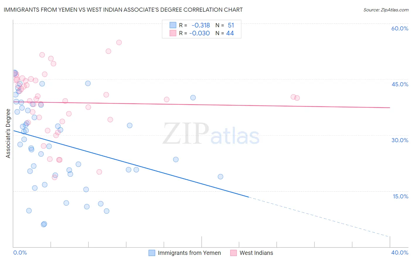 Immigrants from Yemen vs West Indian Associate's Degree
