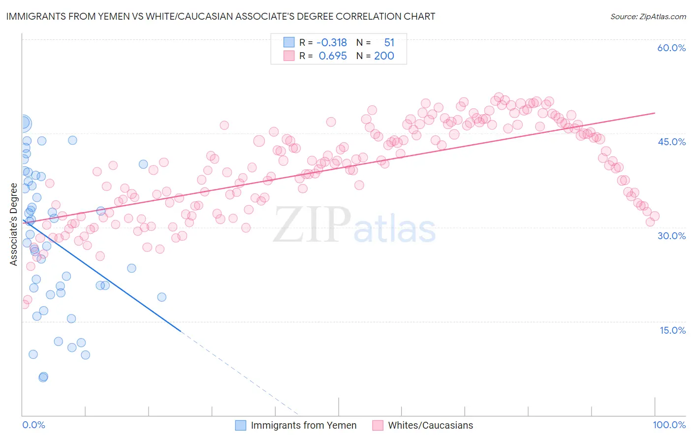 Immigrants from Yemen vs White/Caucasian Associate's Degree