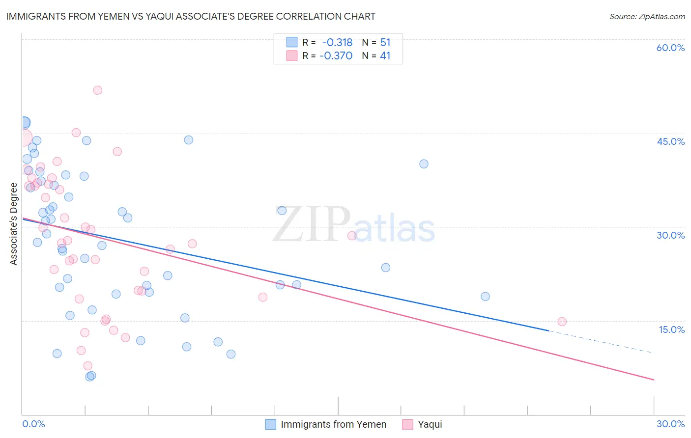 Immigrants from Yemen vs Yaqui Associate's Degree