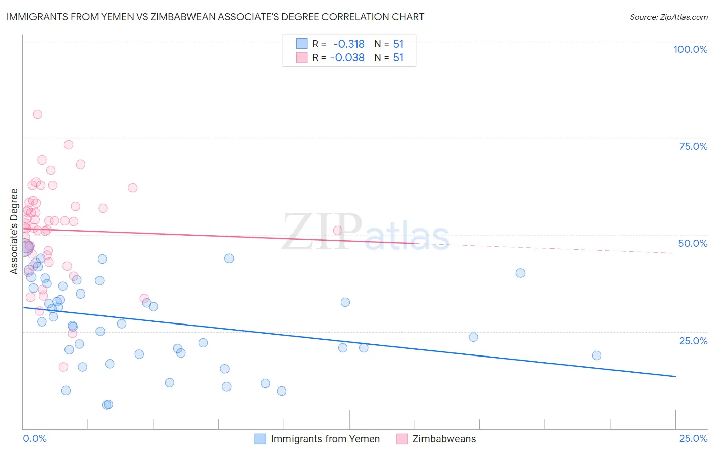 Immigrants from Yemen vs Zimbabwean Associate's Degree