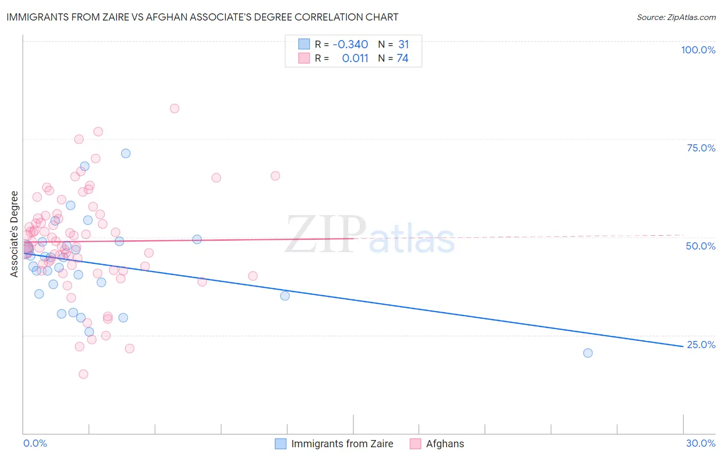 Immigrants from Zaire vs Afghan Associate's Degree